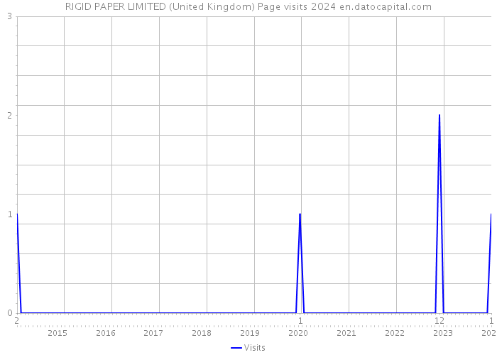 RIGID PAPER LIMITED (United Kingdom) Page visits 2024 