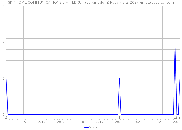 SKY HOME COMMUNICATIONS LIMITED (United Kingdom) Page visits 2024 