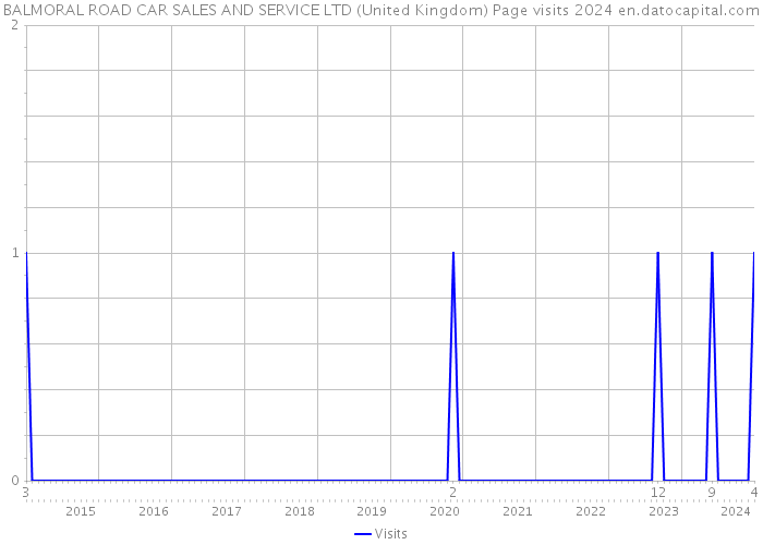 BALMORAL ROAD CAR SALES AND SERVICE LTD (United Kingdom) Page visits 2024 