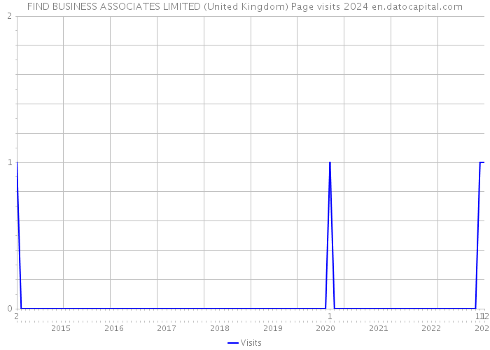 FIND BUSINESS ASSOCIATES LIMITED (United Kingdom) Page visits 2024 