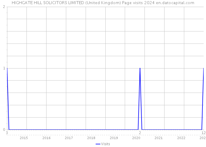 HIGHGATE HILL SOLICITORS LIMITED (United Kingdom) Page visits 2024 
