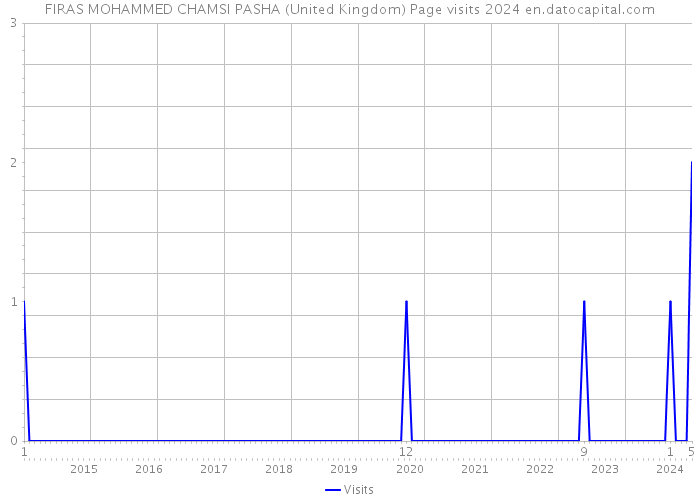 FIRAS MOHAMMED CHAMSI PASHA (United Kingdom) Page visits 2024 