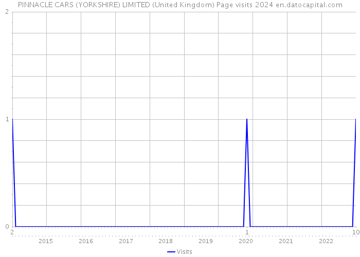 PINNACLE CARS (YORKSHIRE) LIMITED (United Kingdom) Page visits 2024 