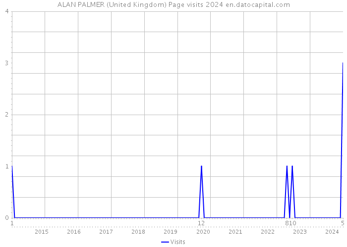 ALAN PALMER (United Kingdom) Page visits 2024 