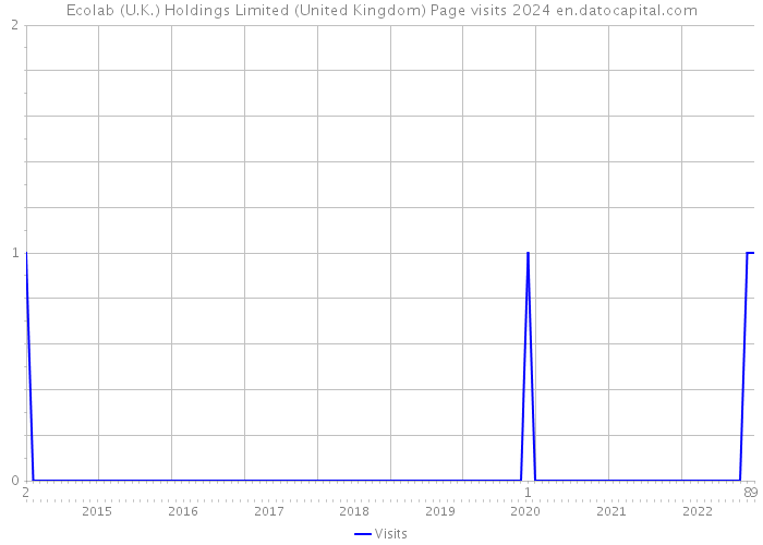 Ecolab (U.K.) Holdings Limited (United Kingdom) Page visits 2024 