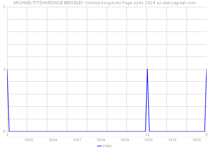 MICHAEL FITZHARDINGE BERKELEY (United Kingdom) Page visits 2024 