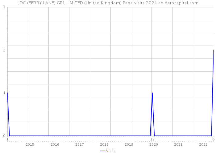 LDC (FERRY LANE) GP1 LIMITED (United Kingdom) Page visits 2024 