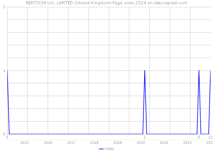 BERTSCHI U.K. LIMITED (United Kingdom) Page visits 2024 
