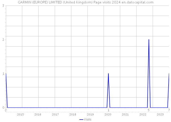GARMIN (EUROPE) LIMITED (United Kingdom) Page visits 2024 