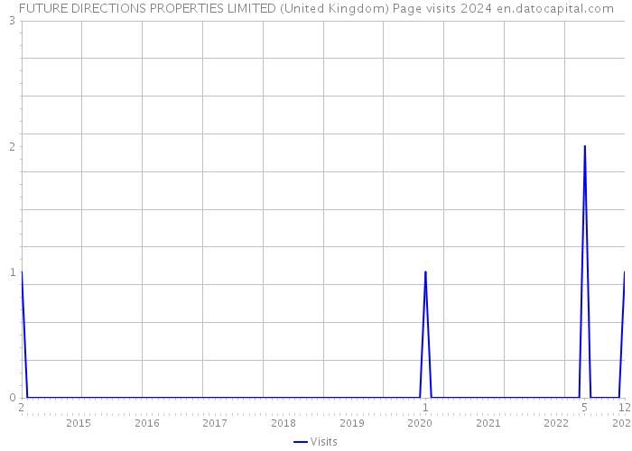 FUTURE DIRECTIONS PROPERTIES LIMITED (United Kingdom) Page visits 2024 