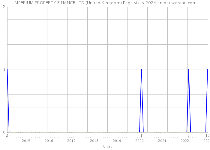 IMPERIUM PROPERTY FINANCE LTD (United Kingdom) Page visits 2024 