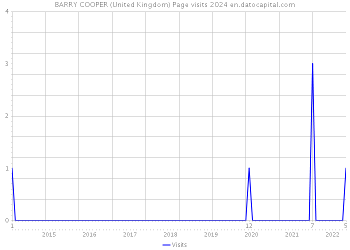 BARRY COOPER (United Kingdom) Page visits 2024 