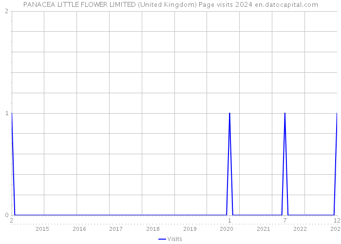 PANACEA LITTLE FLOWER LIMITED (United Kingdom) Page visits 2024 