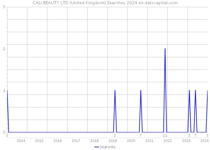 CALI BEAUTY LTD (United Kingdom) Searches 2024 