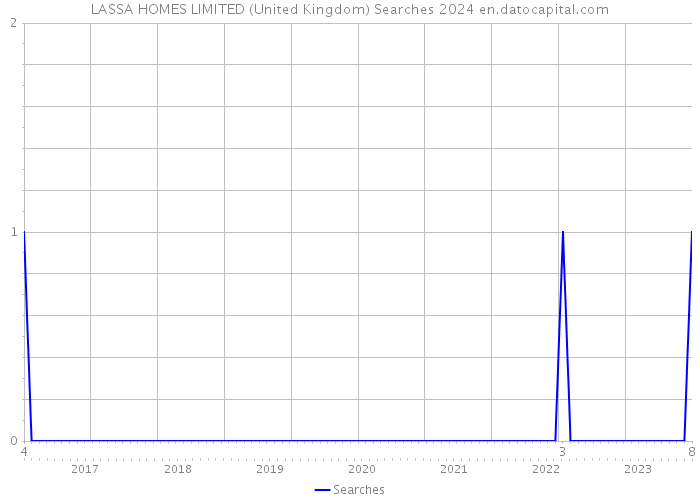 LASSA HOMES LIMITED (United Kingdom) Searches 2024 