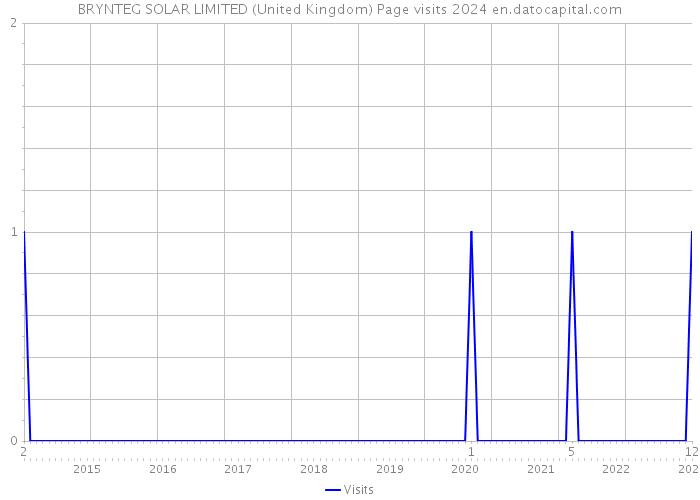BRYNTEG SOLAR LIMITED (United Kingdom) Page visits 2024 