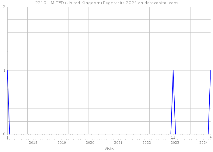 2210 LIMITED (United Kingdom) Page visits 2024 