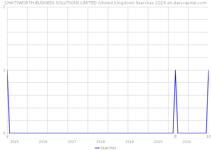 CHATSWORTH BUSINESS SOLUTIONS LIMITED (United Kingdom) Searches 2024 