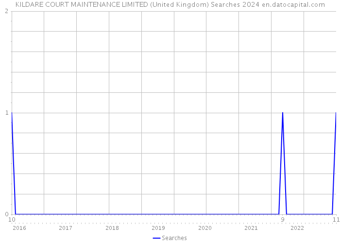 KILDARE COURT MAINTENANCE LIMITED (United Kingdom) Searches 2024 