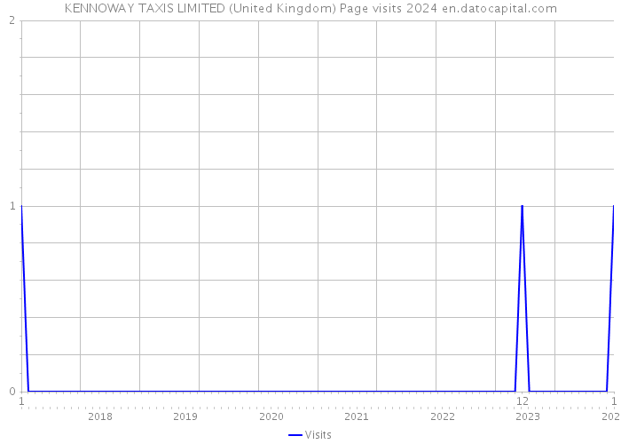 KENNOWAY TAXIS LIMITED (United Kingdom) Page visits 2024 