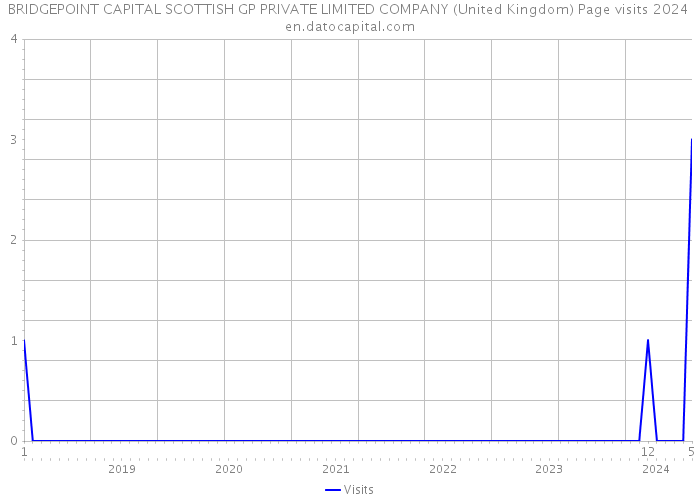 BRIDGEPOINT CAPITAL SCOTTISH GP PRIVATE LIMITED COMPANY (United Kingdom) Page visits 2024 