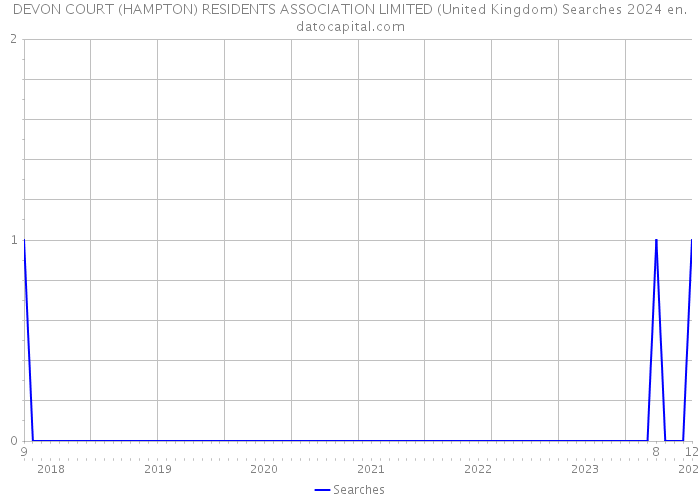 DEVON COURT (HAMPTON) RESIDENTS ASSOCIATION LIMITED (United Kingdom) Searches 2024 