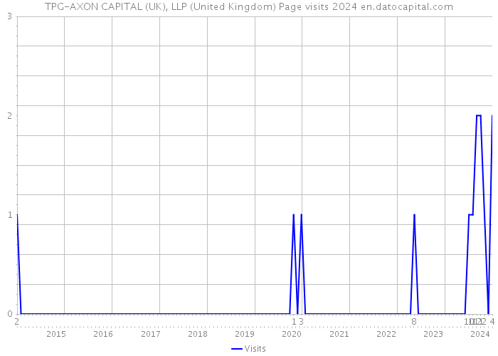 TPG-AXON CAPITAL (UK), LLP (United Kingdom) Page visits 2024 