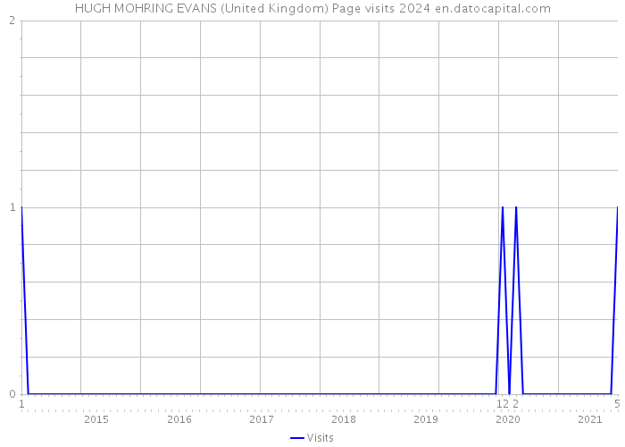 HUGH MOHRING EVANS (United Kingdom) Page visits 2024 