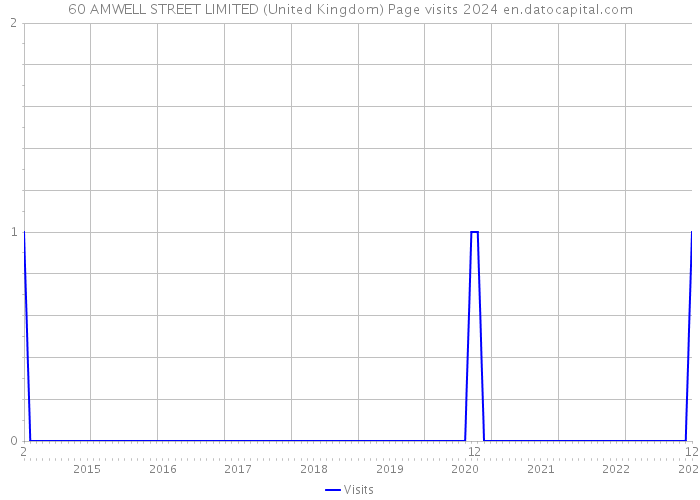 60 AMWELL STREET LIMITED (United Kingdom) Page visits 2024 