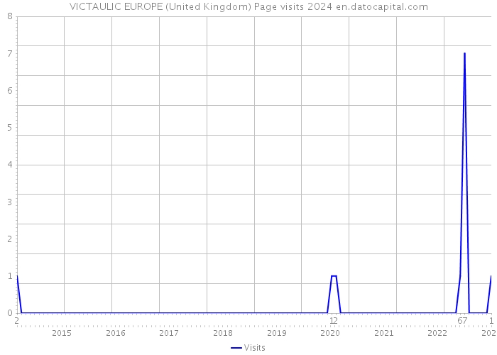 VICTAULIC EUROPE (United Kingdom) Page visits 2024 