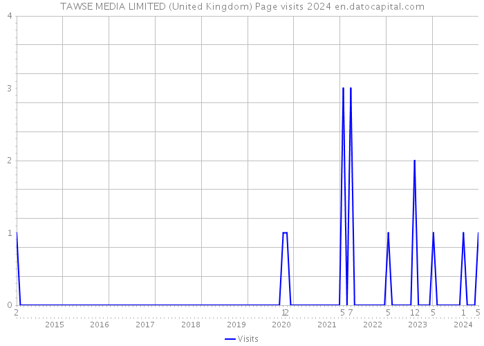 TAWSE MEDIA LIMITED (United Kingdom) Page visits 2024 