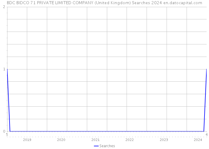 BDC BIDCO 71 PRIVATE LIMITED COMPANY (United Kingdom) Searches 2024 