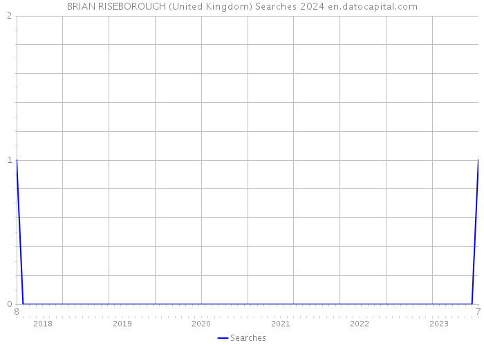BRIAN RISEBOROUGH (United Kingdom) Searches 2024 