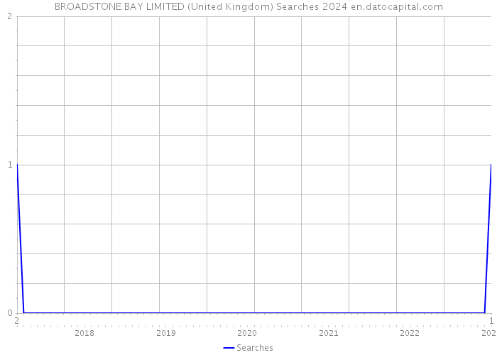 BROADSTONE BAY LIMITED (United Kingdom) Searches 2024 