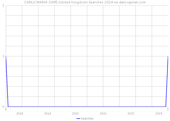 CARLO MARIA CAPE (United Kingdom) Searches 2024 