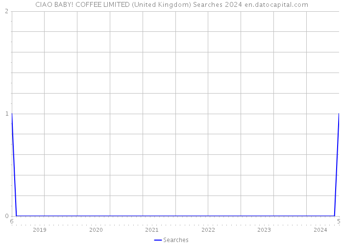 CIAO BABY! COFFEE LIMITED (United Kingdom) Searches 2024 