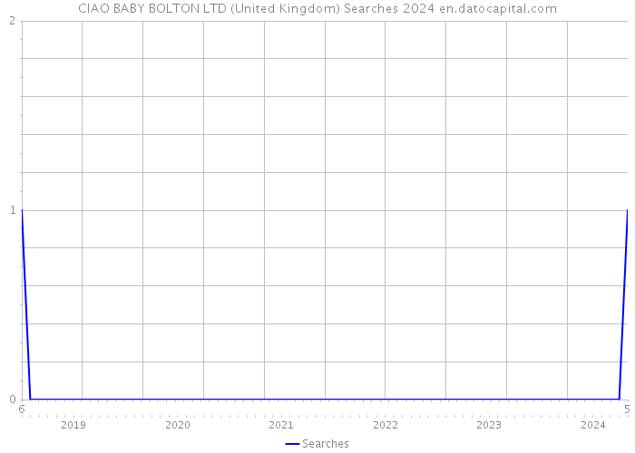 CIAO BABY BOLTON LTD (United Kingdom) Searches 2024 