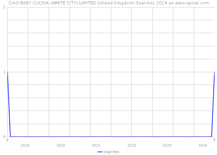 CIAO BABY CUCINA (WHITE CITY) LIMITED (United Kingdom) Searches 2024 