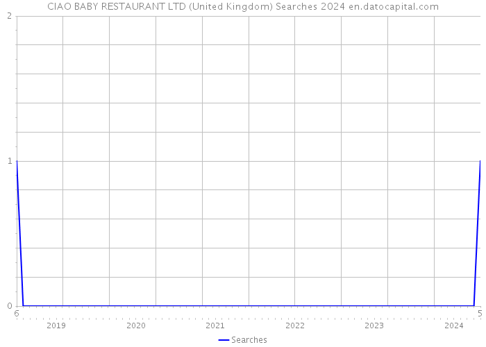 CIAO BABY RESTAURANT LTD (United Kingdom) Searches 2024 