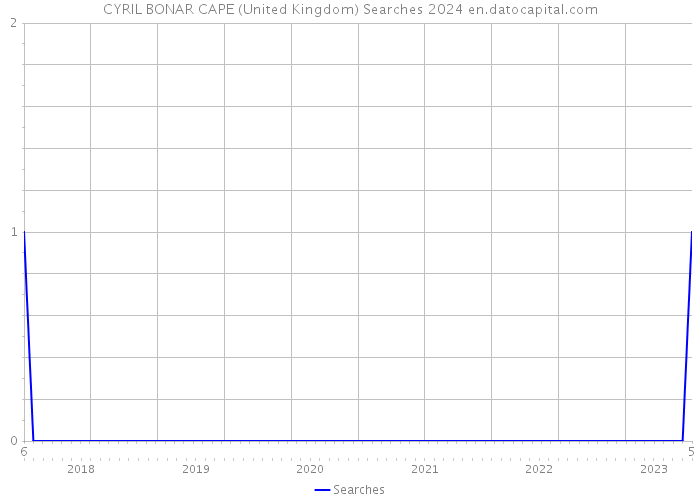 CYRIL BONAR CAPE (United Kingdom) Searches 2024 