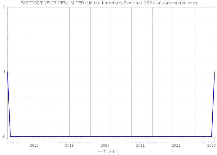 EASTPORT VENTURES LIMITED (United Kingdom) Searches 2024 