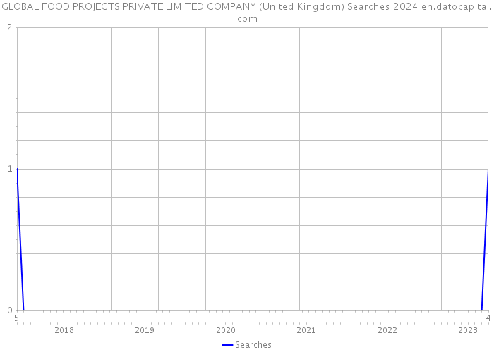 GLOBAL FOOD PROJECTS PRIVATE LIMITED COMPANY (United Kingdom) Searches 2024 