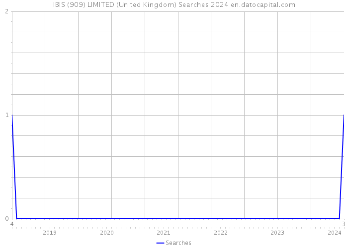 IBIS (909) LIMITED (United Kingdom) Searches 2024 