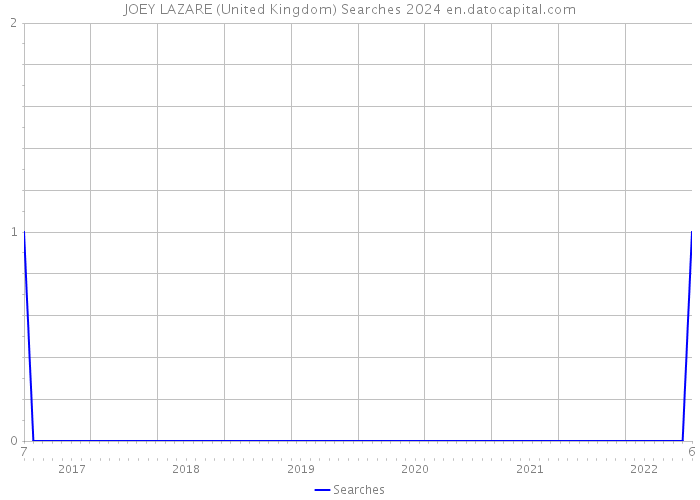JOEY LAZARE (United Kingdom) Searches 2024 