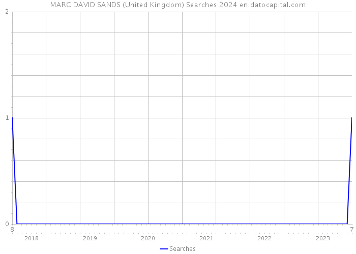 MARC DAVID SANDS (United Kingdom) Searches 2024 