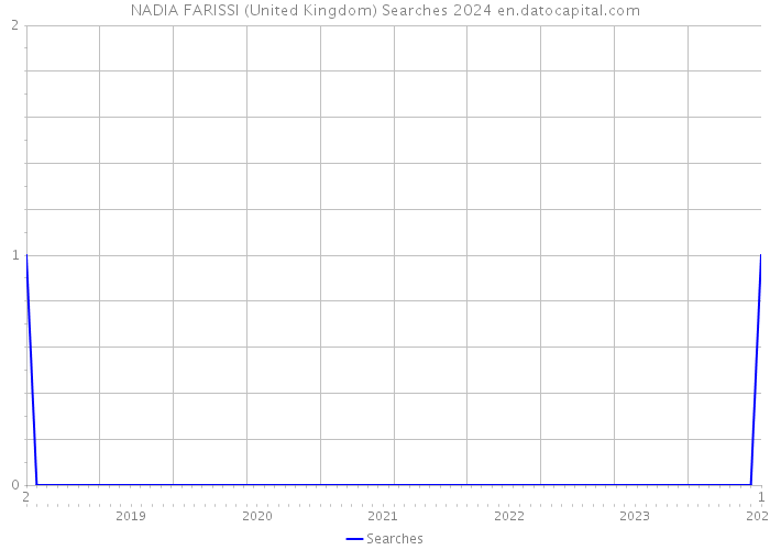 NADIA FARISSI (United Kingdom) Searches 2024 