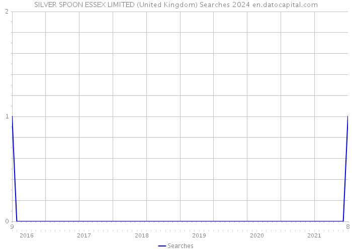 SILVER SPOON ESSEX LIMITED (United Kingdom) Searches 2024 