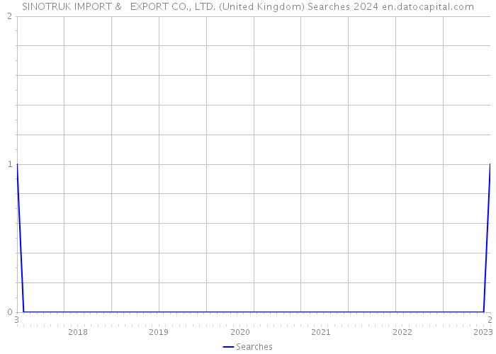 SINOTRUK IMPORT & EXPORT CO., LTD. (United Kingdom) Searches 2024 