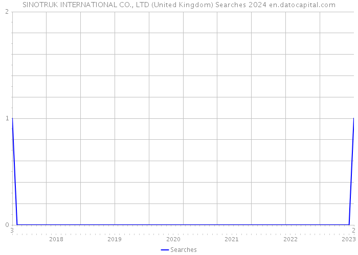 SINOTRUK INTERNATIONAL CO., LTD (United Kingdom) Searches 2024 