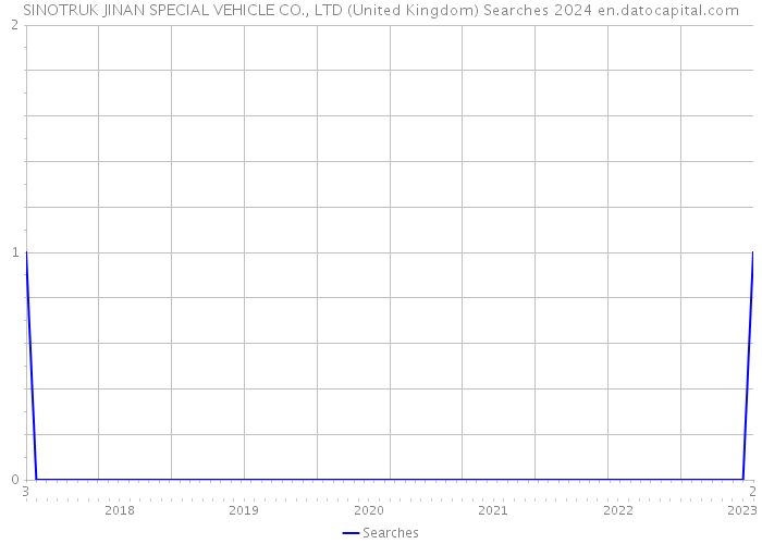 SINOTRUK JINAN SPECIAL VEHICLE CO., LTD (United Kingdom) Searches 2024 